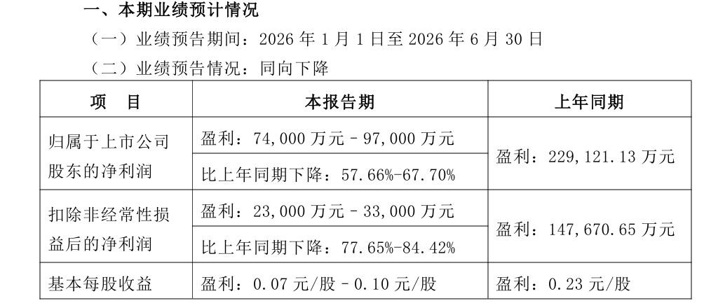 长安汽车上半年净利润预降,下半年向海外市场要增量,“天枢领航”将量产上车