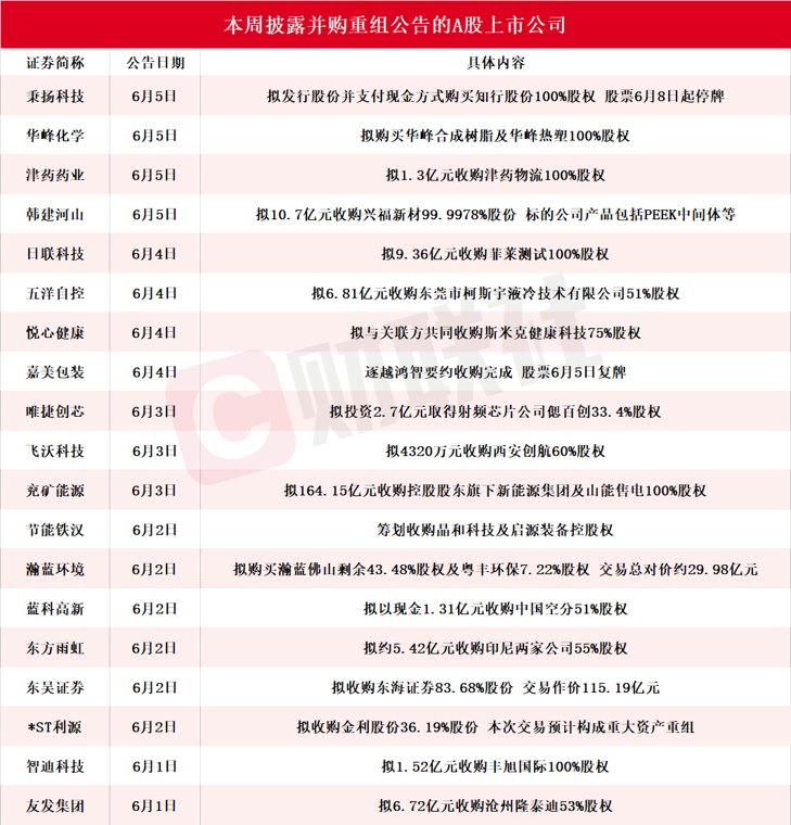 龙头五连板!本周披露并购重组进展的A股名单一览